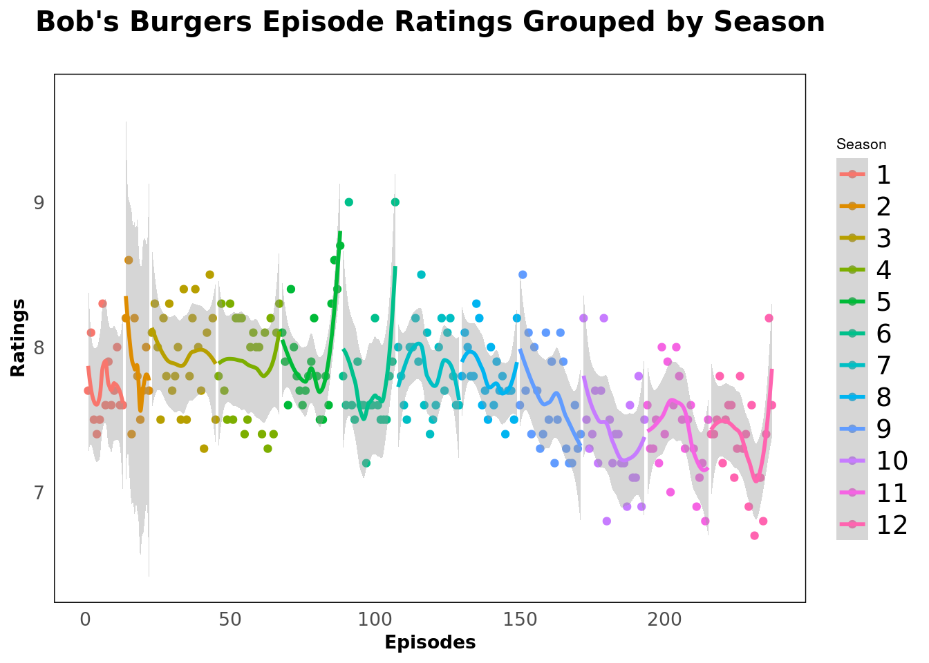 GitHub - adirupanag/bobs_burger_data_visualization