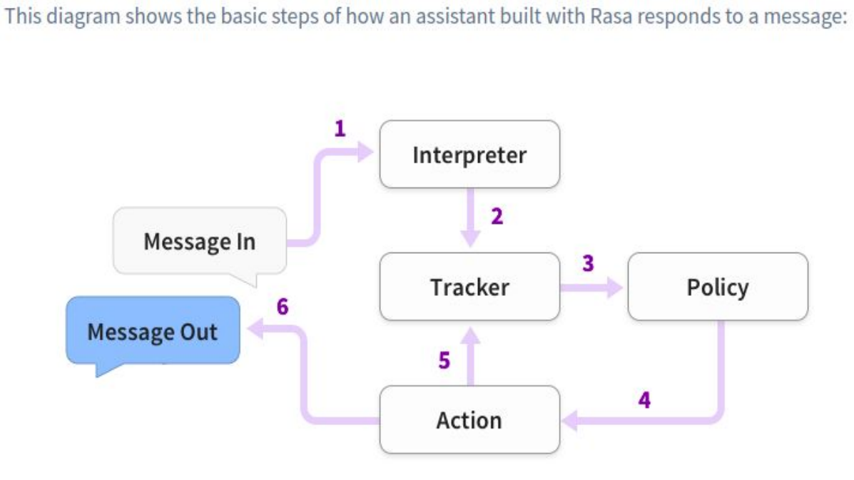 GitHub - kunj017/RASA-Chatbot: A chatbot designed using RASA framework ...