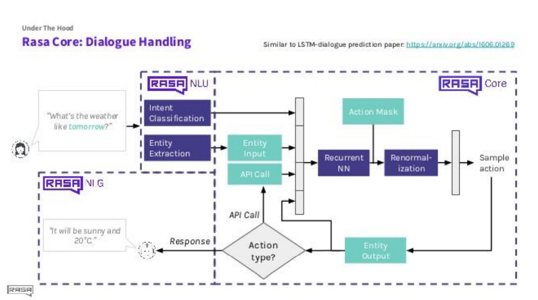GitHub - kunj017/RASA-Chatbot: A chatbot designed using RASA framework ...
