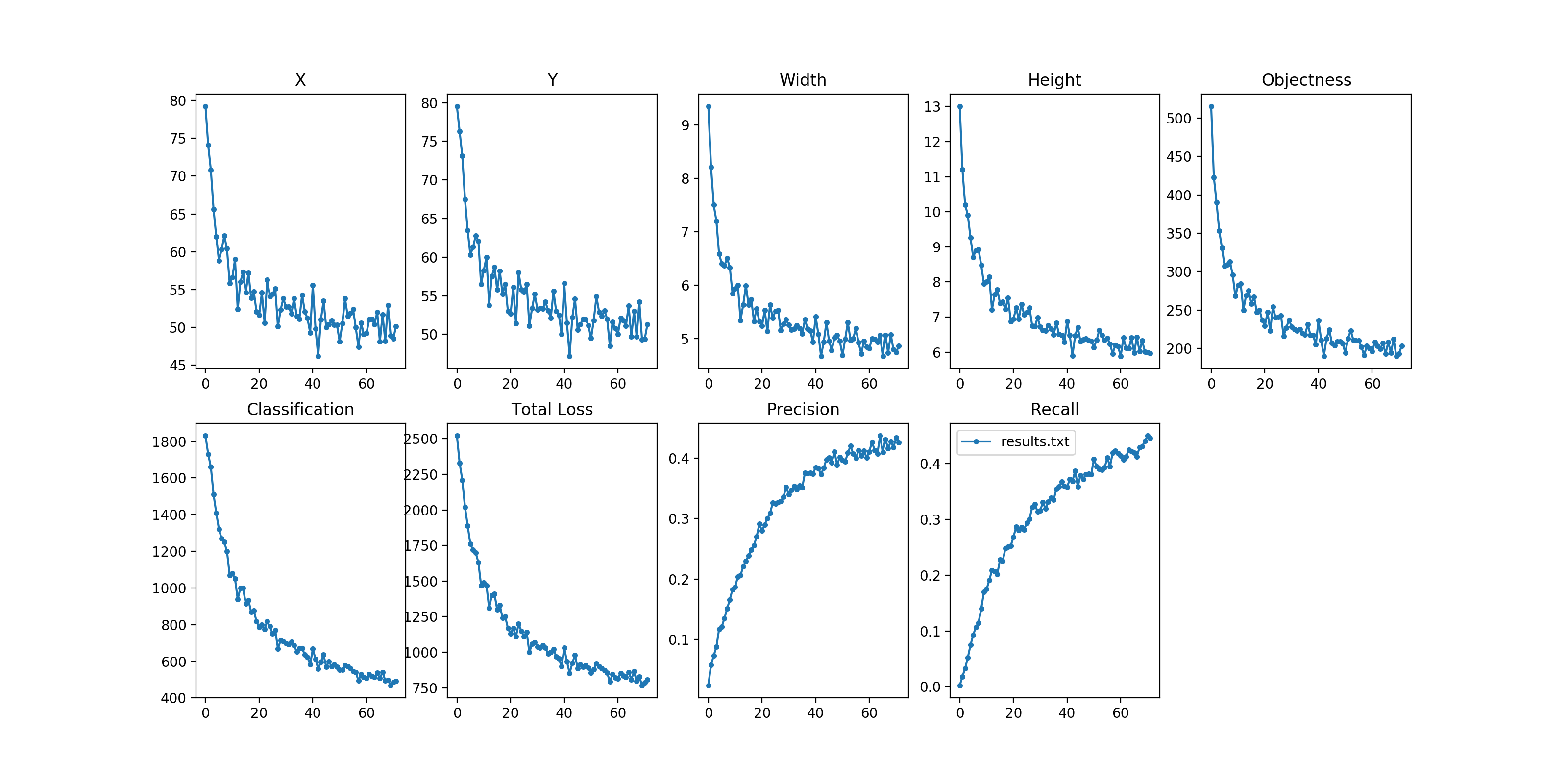 unable to reproduce the results · Issue #5 · ultralytics/xview-yolov3 ...