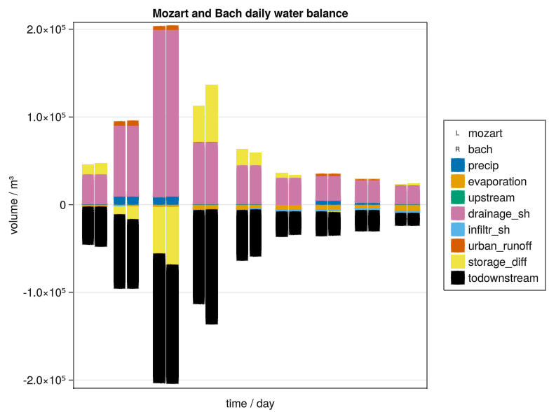 Daily water balance