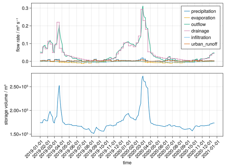 Timeseries of results