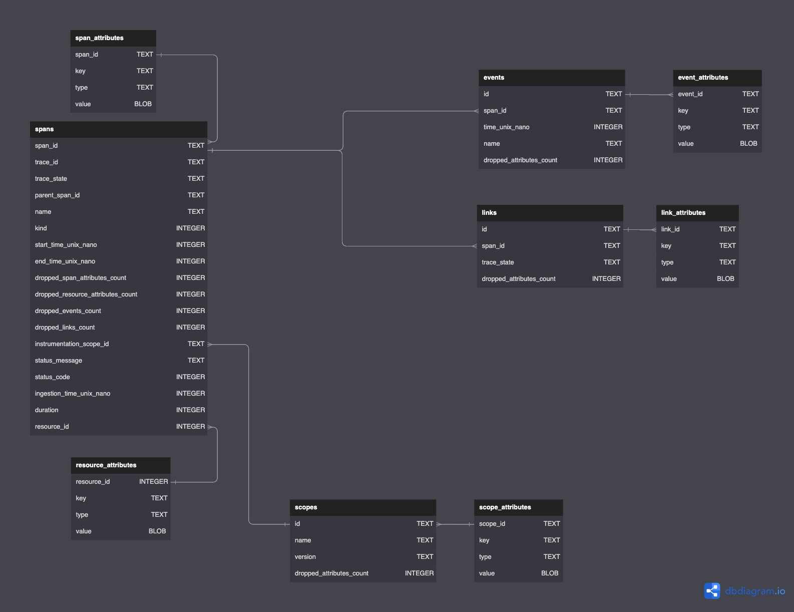 feat: add sqlite exporter by Tavh · Pull Request #519 · teletrace ...