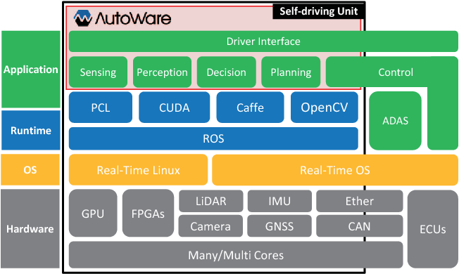 autoware-selfdrivingunit-stack