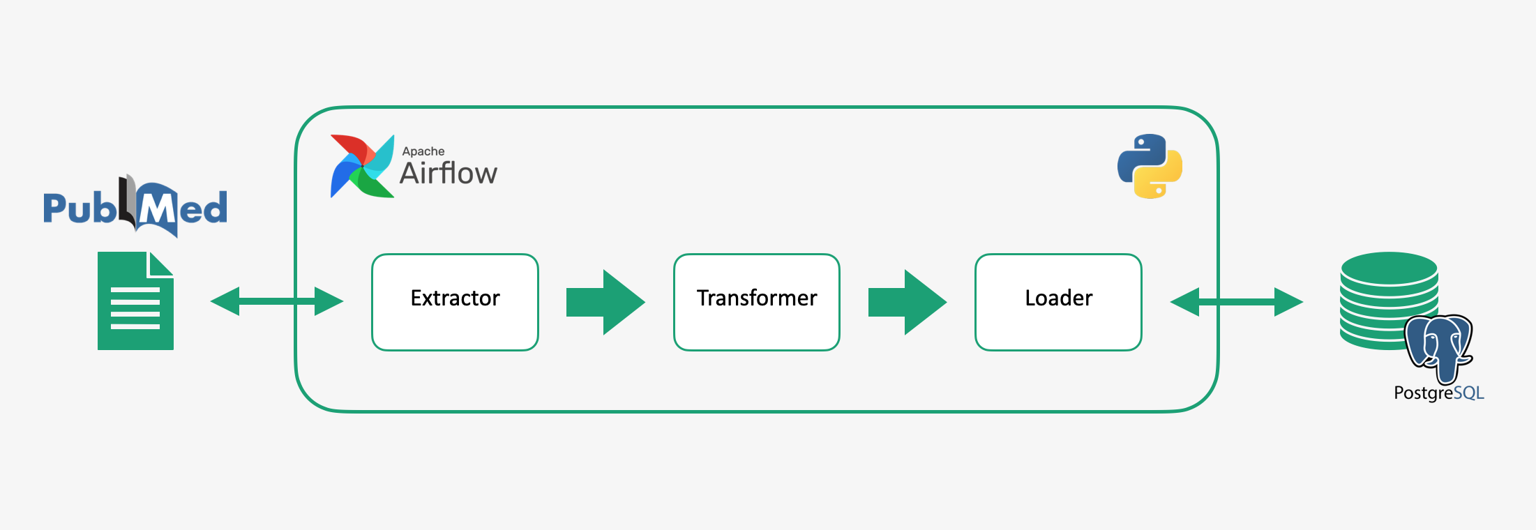 GitHub - OshFrosch/Medical-Data-Pipeline: This is an ETL Pipeline ...