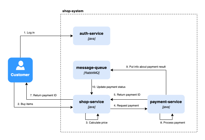 shop-system-architecture (1)
