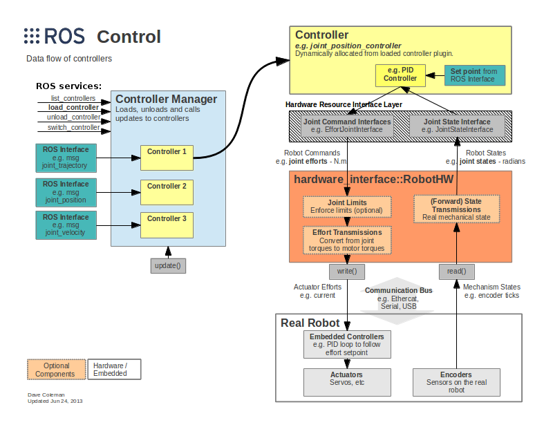 ROS Control overview