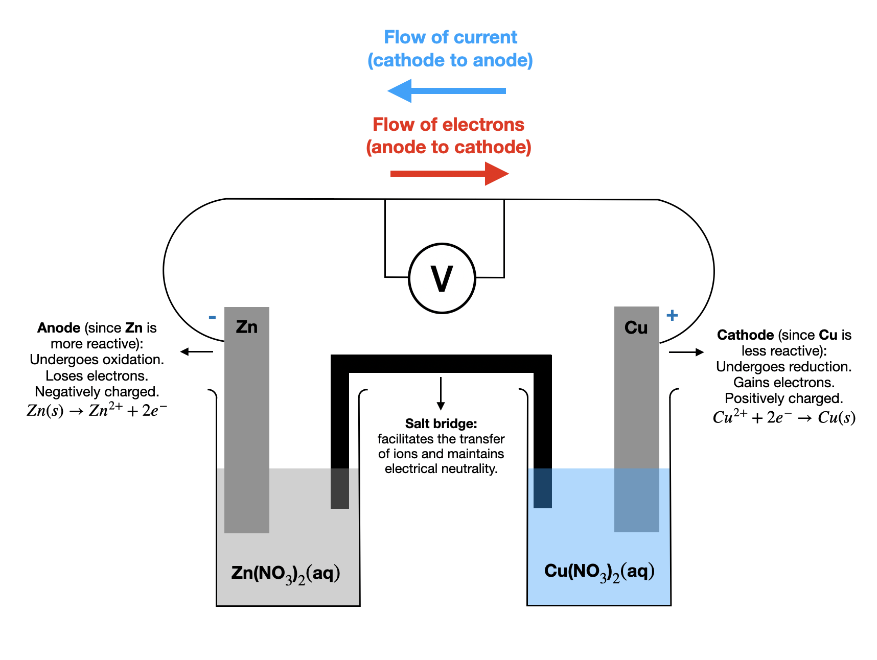 Redox