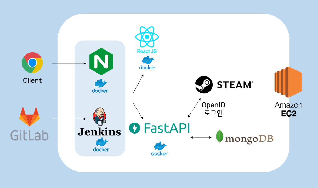 GitHub - LeeSuA/GameNyamNyam: ssafy 8기 특화 프로젝트 : 스팀 정보 기반 게임 추천 서비스 게임냠냠