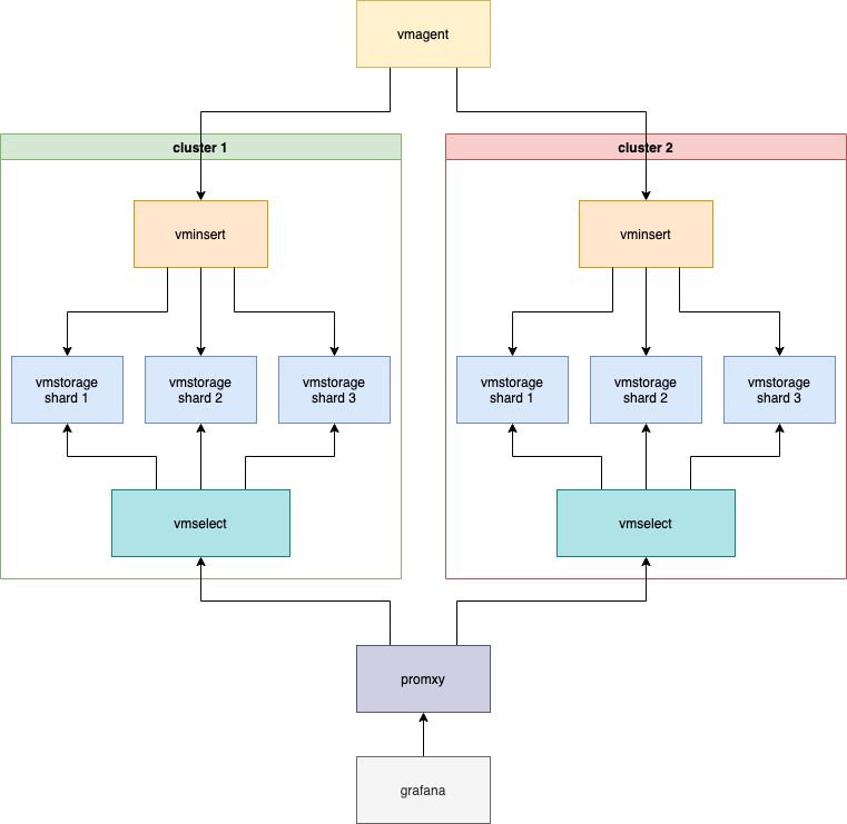 vm-with-promxy