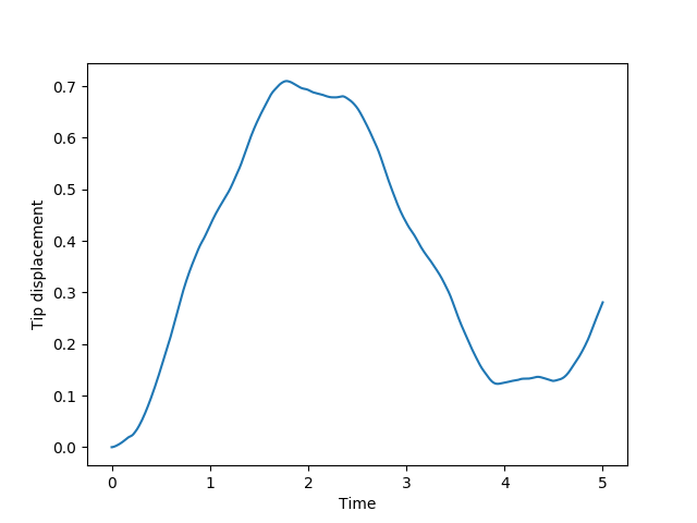 Failure: FSI/flap_perp_2D/OpenFOAM-FEniCS · Issue #131 · precice ...