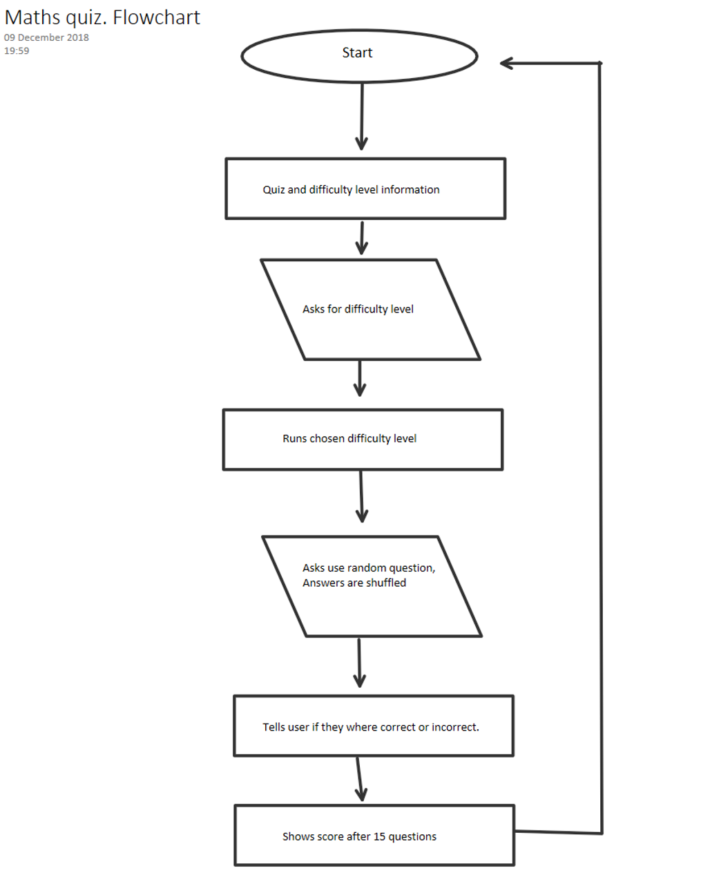 GitHub - Cheri-Stevens/RandomizedMathsQuiz: A Quiz with 3 difficulty ...