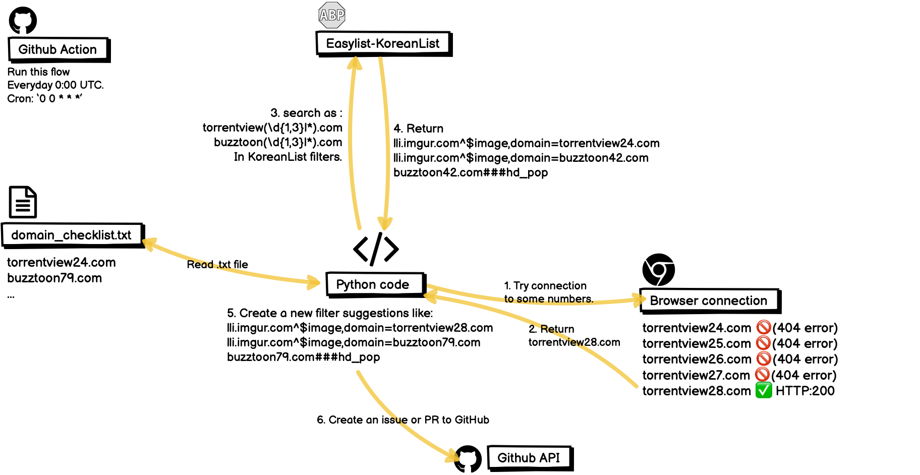 GitHub - tangible-idea/DomainChecker