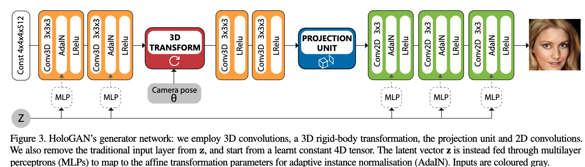 [HoloGAN] HoloGAN: Unsupervised Learning of 3D Representations From ...