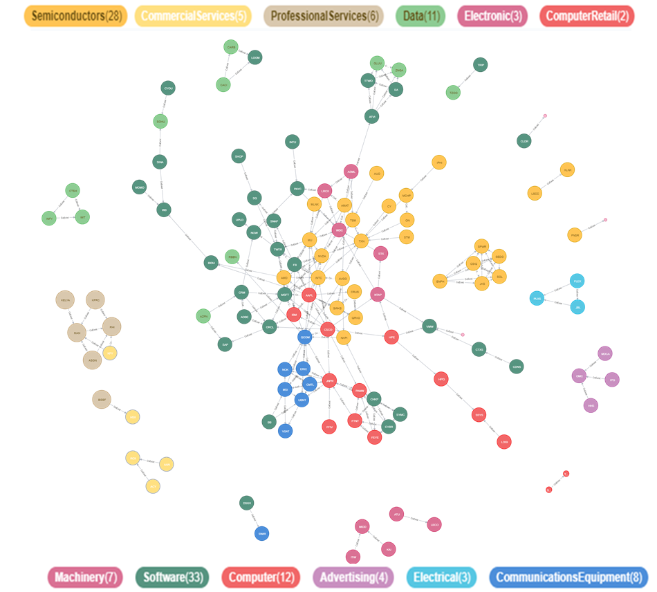 GitHub - DerrickFeiWang/Tech-Stock-Social-Network: Graph Analytics of ...