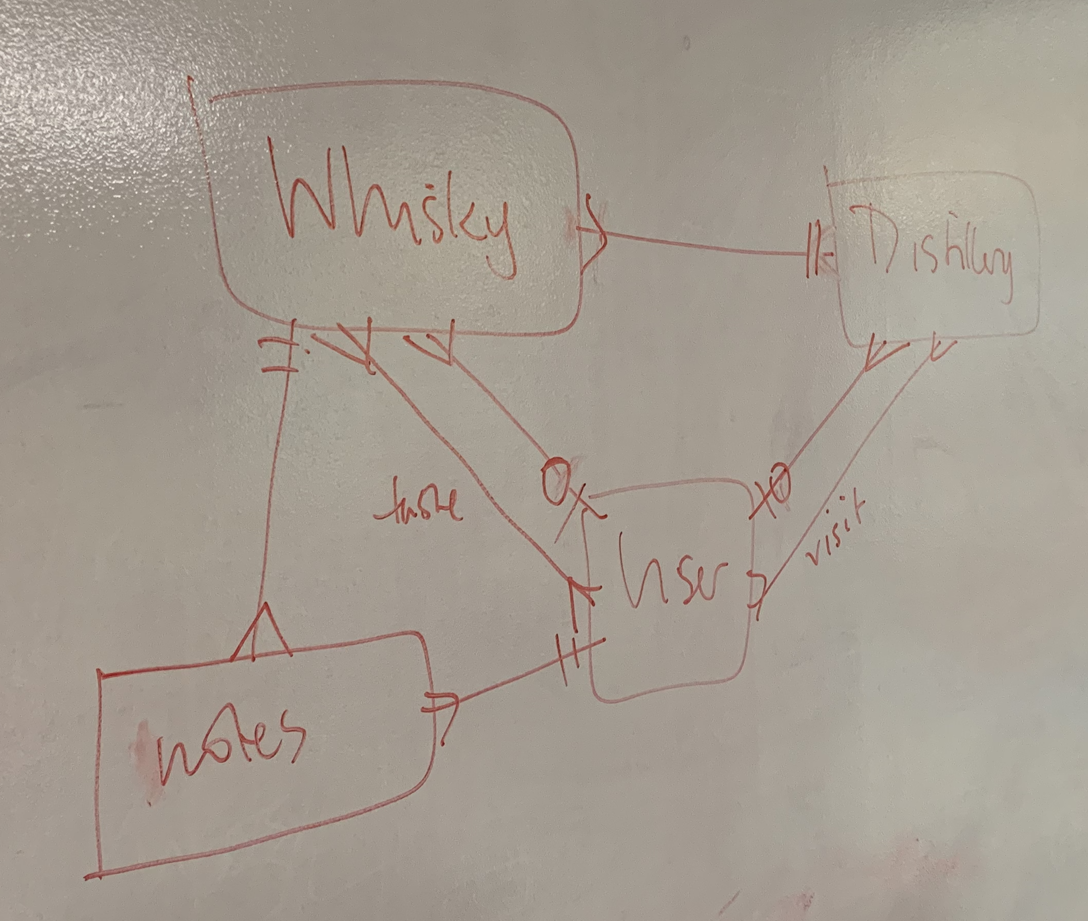 Whiskypedia data model