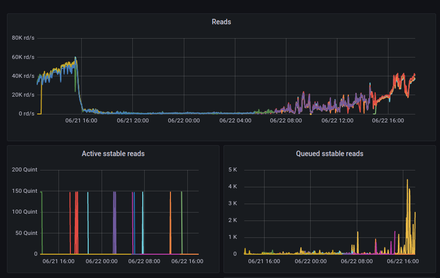 OPS drop down after nodetool drain executed on node and node restart