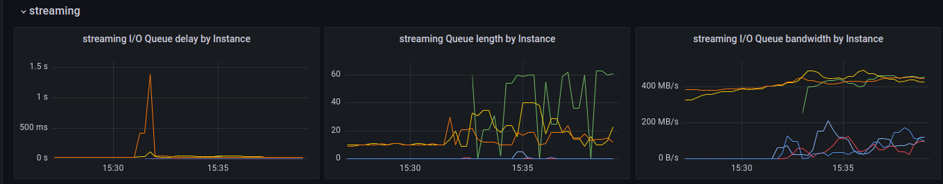 High spikes for Statement IO queue delay by instance on recently added ...