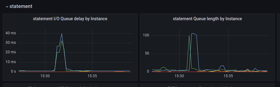 High spikes for Statement IO queue delay by instance on recently added ...