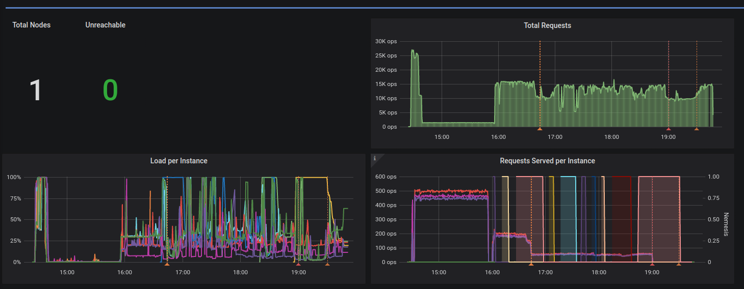 Load failed with java.io.IOException Operation x10 on key(s) on