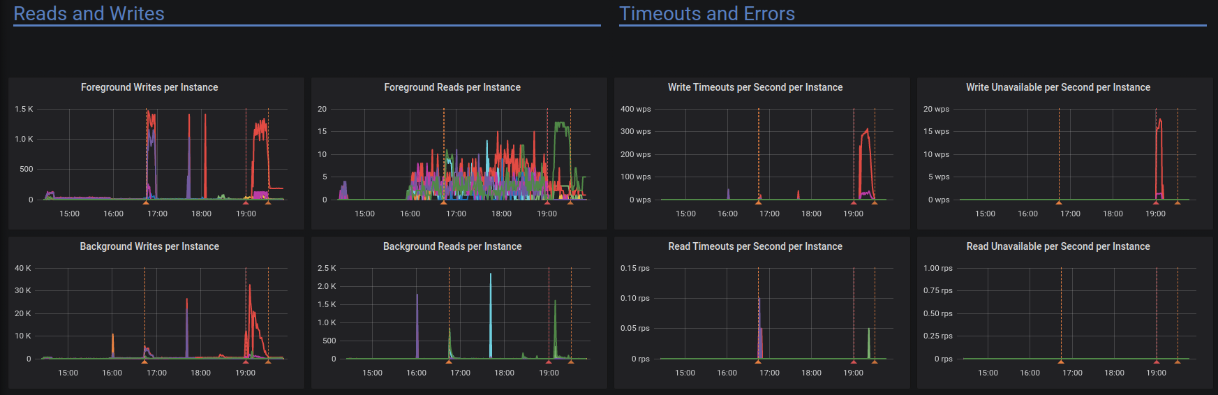 Load failed with java.io.IOException Operation x10 on key(s) on