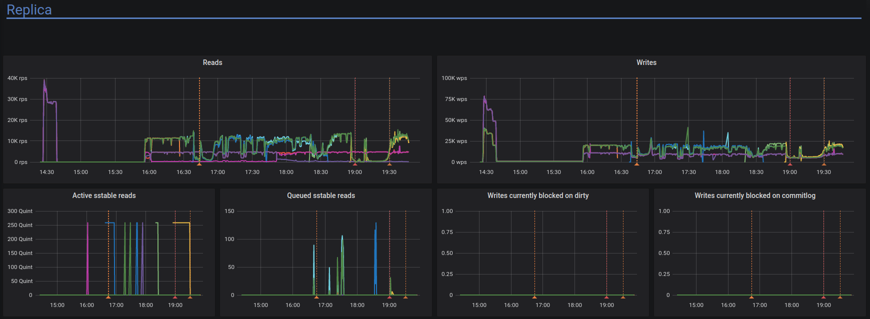 Load failed with java.io.IOException Operation x10 on key(s) on
