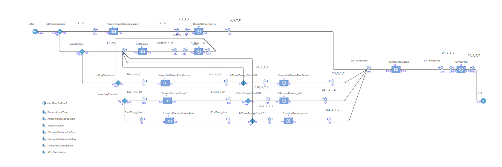 GitHub - senaltintas/ModelingAndDiscreteSimulationProject: The dining ...