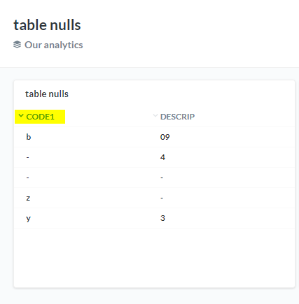 Table widget sorting in dashboards doesn't appear consistent for string ...