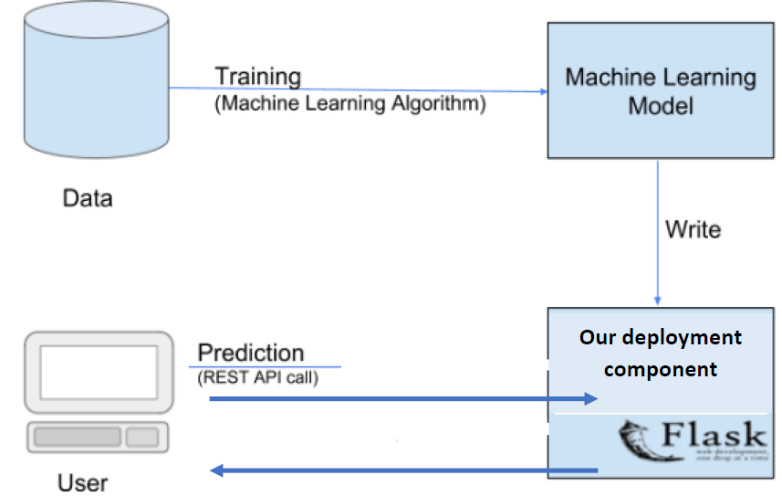 deploying machine learning models in android apps... GitHub - houcembenmakhlouf/ML_deployment_web_App: Machine learning ...