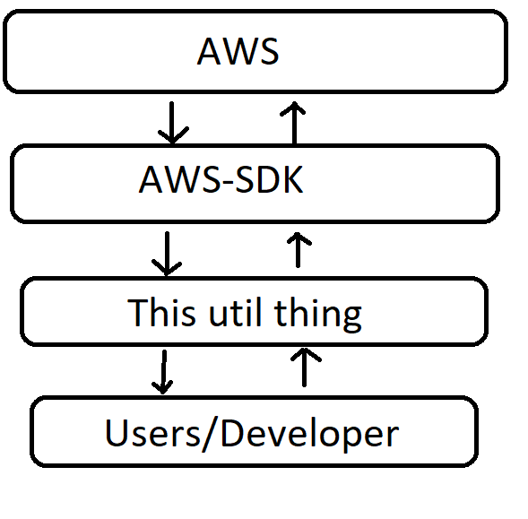 GitHub catcd1w3r5/s3simplified s3simplified is a simple utility to