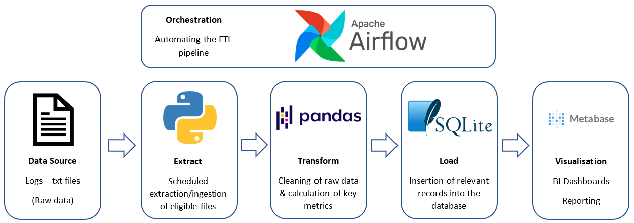 GitHub - BenChapman93/Electrical-Results-ETL: ETL pipeline to routinely ...
