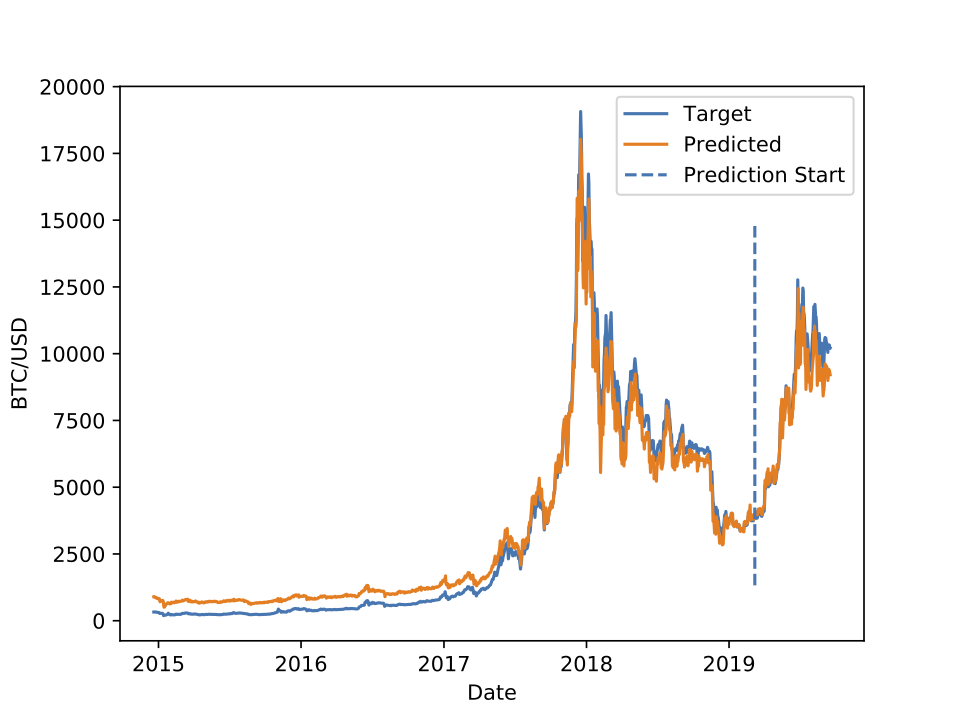 Github shsack crypto robot bitcoin price prediction using lstm