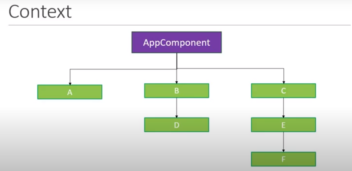 component tree