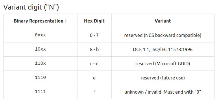 Variants