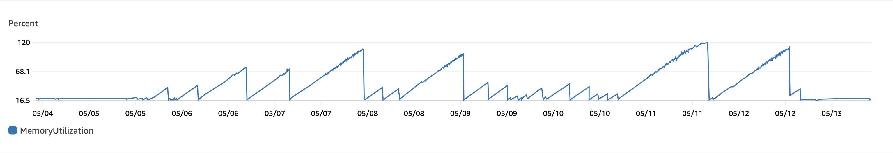 Memory leak/high CPU utiliization in 2.5.0 · Issue 2017 · DataDog/dd