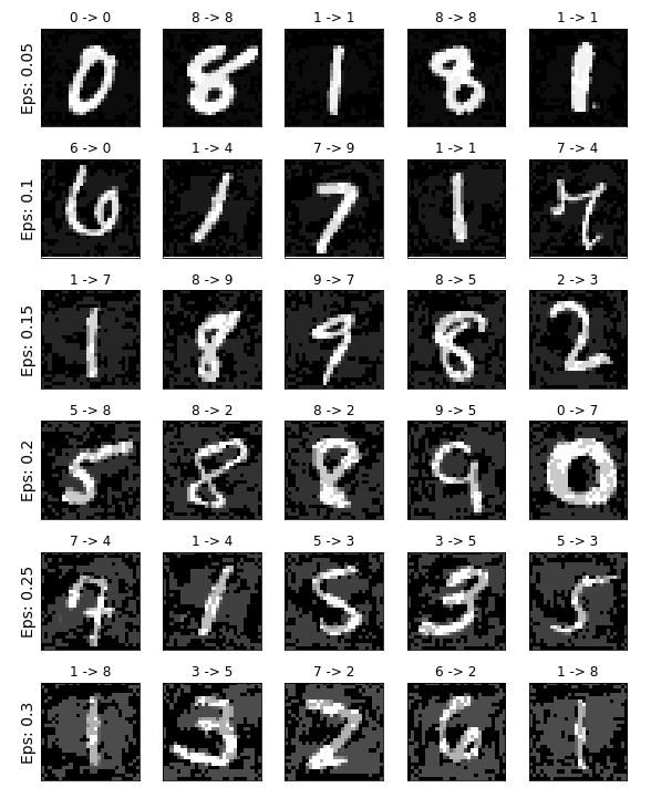 GitHub - berradamm/Fooling_MNIST_Pytorch: A basic MNIST & Adverisal ...