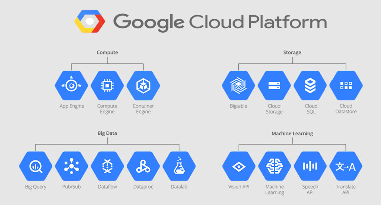 Google cloud platform big data hot sale and machine learning fundamentals github