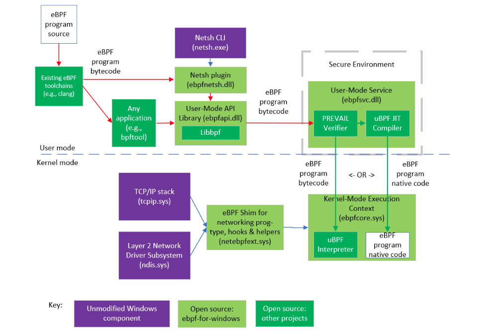 GitHub mikeroyal eBPF Guide eBPF extended Berkeley Packet