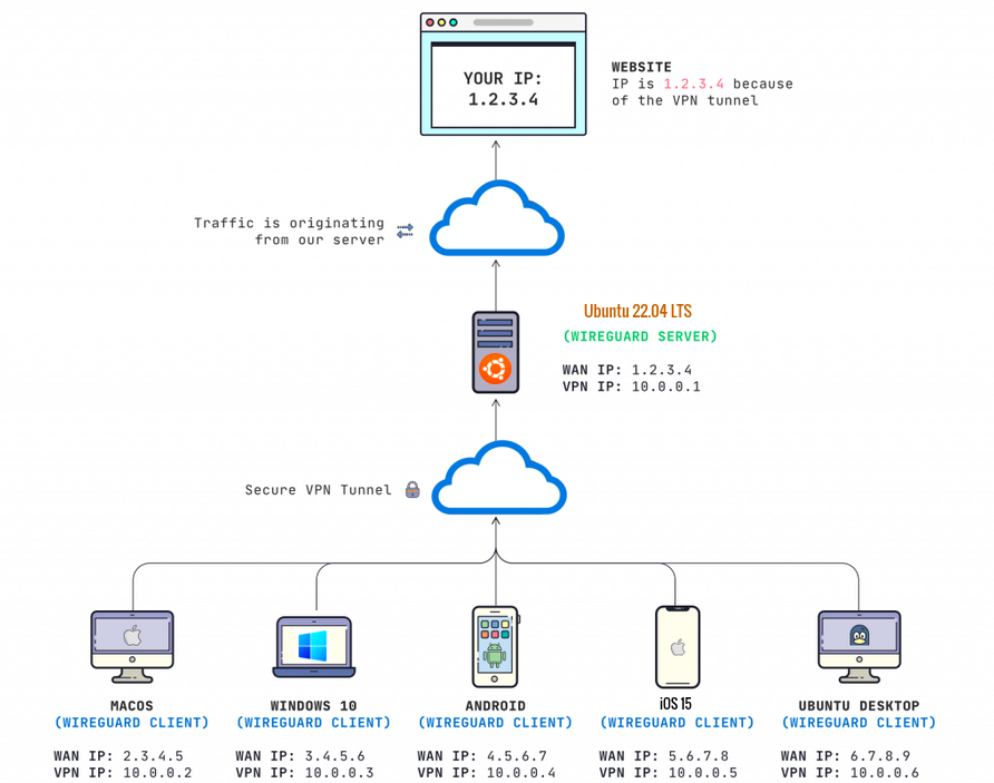 GitHub - mikeroyal/Self-Hosting-Guide: Self-Hosting Guide. Learn