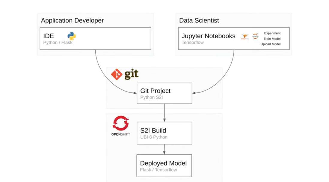 OpenShift developer setup with Minishift – Master From Us