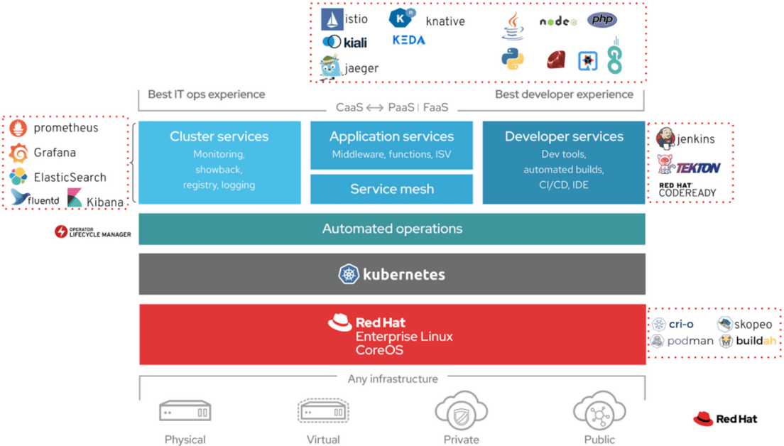 OpenShift developer setup with Minishift – Master From Us