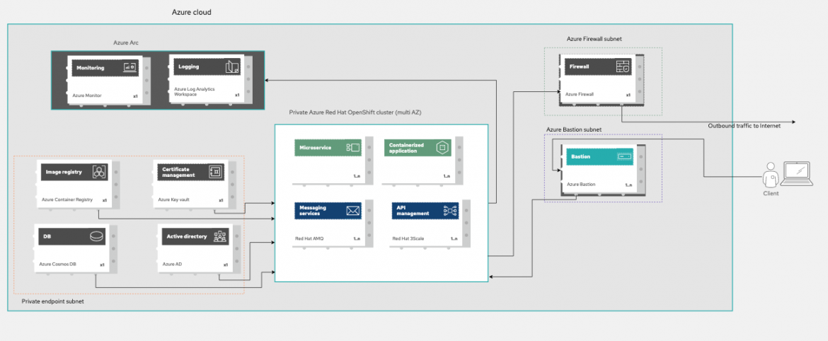 OpenShift-Guide/README.md at main · mikeroyal/OpenShift-Guide · GitHub