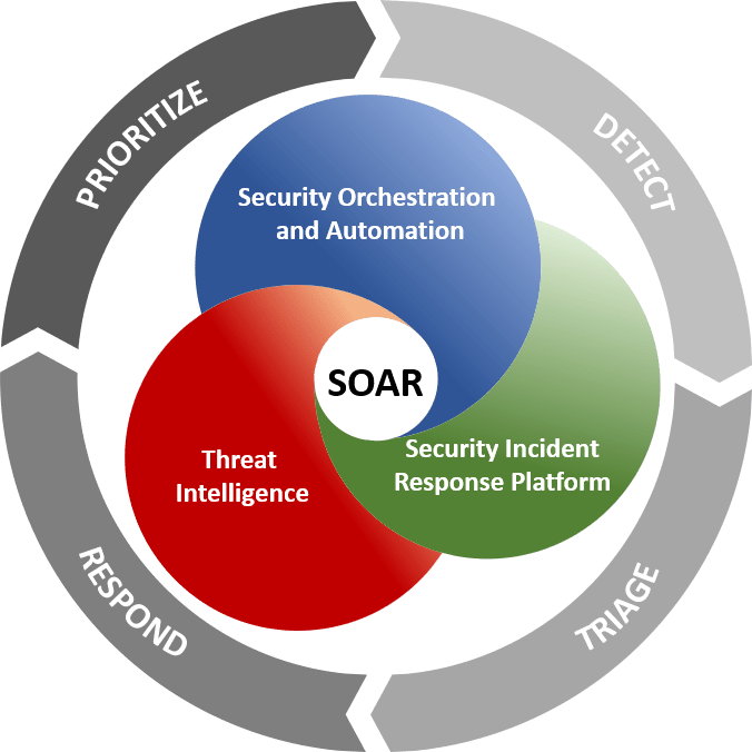 Security analytics. Security Orchestration, Automation and response. Soar системы безопасности. Soar информационная безопасность. Soar Security Orchestration Automation.