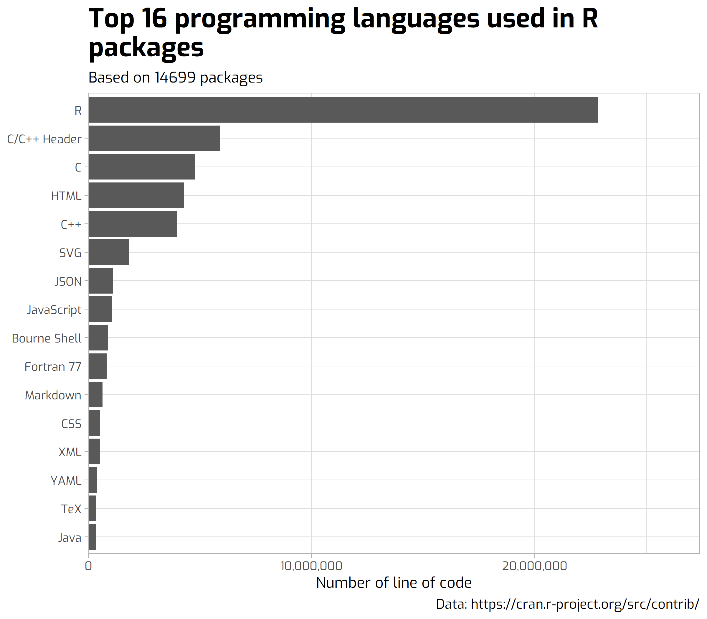 Programming languages used in R packages · Issue 104 · rfordatascience