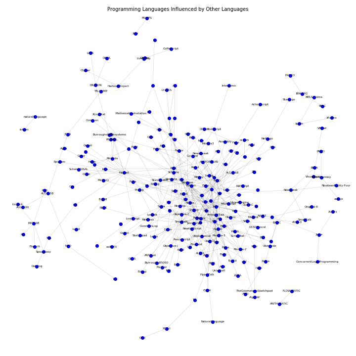 GitHub - abdulwadood10/influenced-programming-languages-network-graph ...