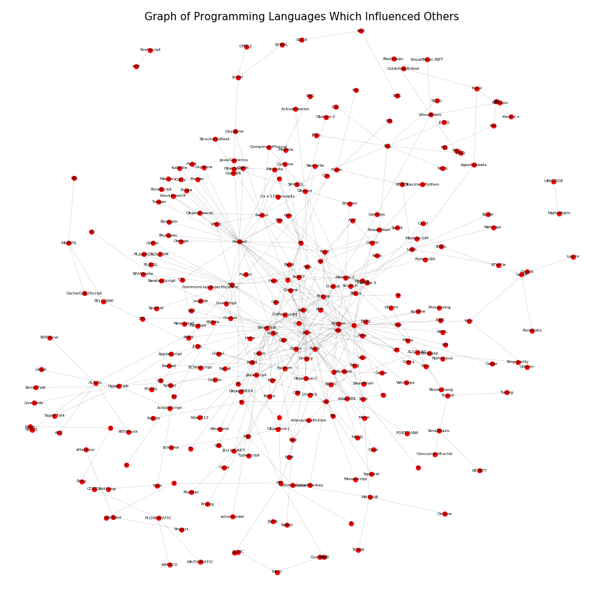 GitHub - abdulwadood10/influenced-programming-languages-network-graph ... image.