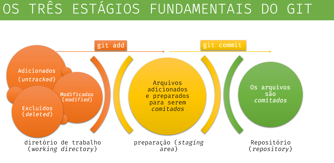 GitHub - AndreLSGomes/Estudo-Git-GitHub: Repositório criado para ...
