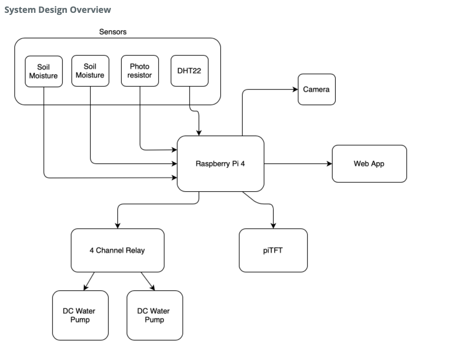 GitHub - HsiaHao/Automated-Plant-Care-System