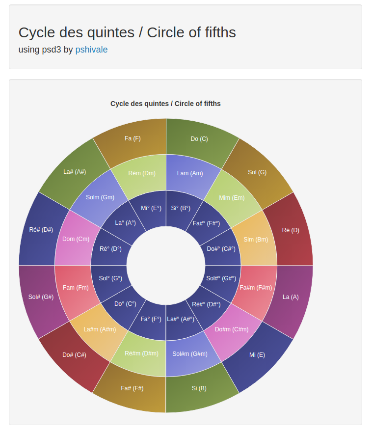 GitHub antoinecarto/cycle cycle des quintes