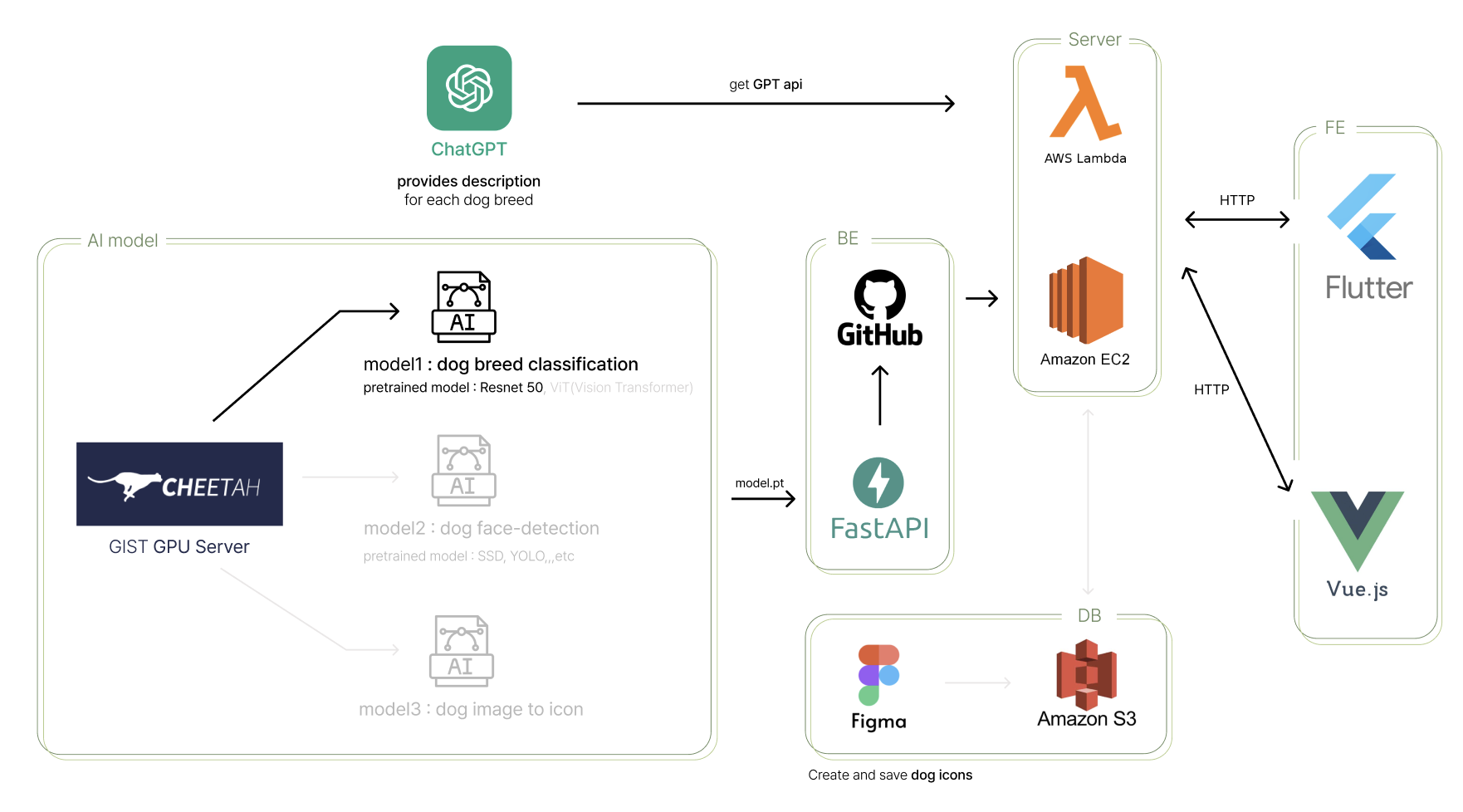 GitHub - oy6uns/Dog-Identification-model: 개 이미지의 품종, 특징 등을 분류, 인식하여 ...